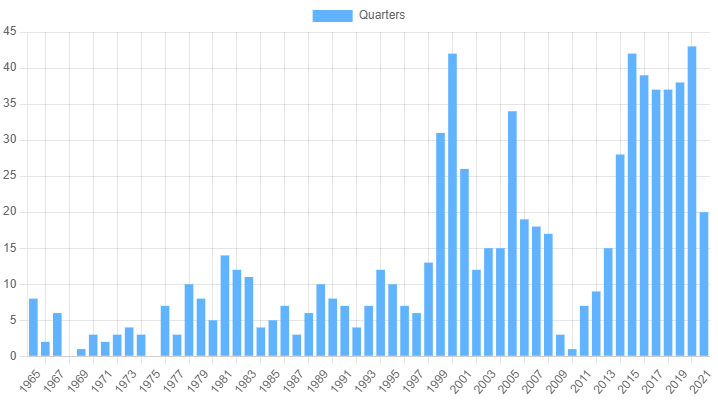 Graph of quarters by year